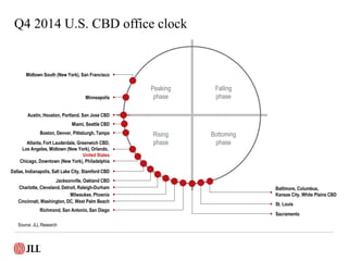 Q4 2014 U.S. CBD office clock
Peaking
phase
Falling
phase
Rising
phase
Bottoming
phase
Austin, Houston, Portland, San Jose...