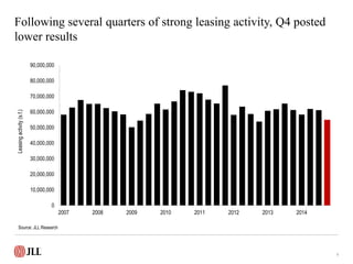 Following several quarters of strong leasing activity, Q4 posted
lower results
4
0
10,000,000
20,000,000
30,000,000
40,000...