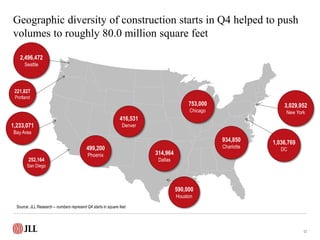 Geographic diversity of construction starts in Q4 helped to push
volumes to roughly 80.0 million square feet
52
Source: JL...