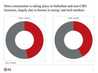 Urban Suburban
Most construction is taking place in Suburban and non-CBD
locations, largely due to booms in energy and tec...