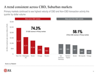A trend consistent across CBD, Suburban markets
Primary markets continued to see highest velocity of CBD and Non-CBD trans...
