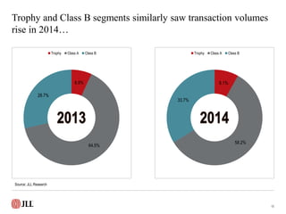 6.9%
64.5%
28.7%
Trophy Class A Class B
Trophy and Class B segments similarly saw transaction volumes
rise in 2014…
66
8.1...