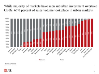While majority of markets have seen suburban investment overtake
CBDs, 67.0 percent of sales volume took place in urban ma...