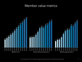 Member value metricsQ1’12
Q2’12
Q3’12
Q4’12
Q1’13
Q2’13
Q3’13
Q4’13
Q1’14
Q2’14
Q3'14
Q4'14
347
332
313
296
277
259
238
218
202
187
174
161
Members (mn)
Q1’12
Q2’12
Q3’12
Q4’12
Q1’13
Q2’13
Q3’13
Q4’13
Q1’14
Q2'14
Q3'14
Q4'14
93
90
84
82
76
78
75
65
58
525150
Unique visiting members (mn)
Q1’12
Q2’12
Q3’12
Q4’12
Q1’13
Q2’13
Q3’13
Q4’13
Q1’14
Q2'14
Q3'14
Q4'14
30
28
2526
2222
21
18
15
1312
11
Member page views (bn)
1 as of quarter end | 2 monthly average during the quarter | 3 total during the quarter 3
1 2 3
 