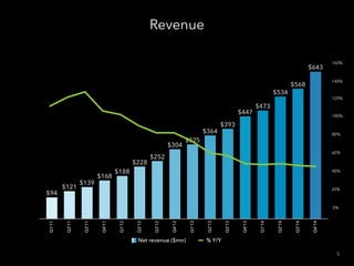 Revenue
Q1’11
Q2’11
Q3’11
Q4’11
Q1’12
Q2’12
Q3’12
Q4’12
Q1’13
Q2’13
Q3’13
Q4’13
Q1’14
Q2’14
Q3'14
Q4'14
$643
$568
$534
$473
$447
$393
$364
$325
$304
$252
$228
$188
$168
$139
$121
$94
% Y/YNet revenue ($mn)
0%
20%
40%
60%
80%
100%
120%
140%
160%
5
 