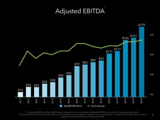 Adjusted EBITDA
Q1’11
Q2’11
Q3’11
Q4’11
Q1’12
Q2’12
Q3’12
Q4’12
Q1’13
Q2’13
Q3’13
Q4’13
Q1’14
Q2'14
Q3'14
Q4'14
$179
$151
$145
$117
$111
$93
$89
$83
$79
$56
$50
$38
$34
$25$26
$13
% of revenueAdj EBITDA ($mn)
0%
10%
20%
30%
6
1 Adjusted EBITDA is a Non-GAAP ﬁnancial measure. For a reconciliation of Adjusted EBITDA to net income (loss) please see slide 8.
The presentation of this ﬁnancial information is not intended to be considered in isolation or as a substitute for, or superior to, the ﬁnancial information
prepared and presented in accordance with GAAP
1
 