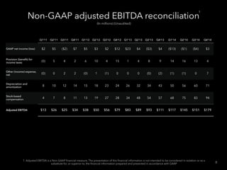 Non-GAAP adjusted EBITDA reconciliation
(In millions) (Unaudited)
Q1’11 Q2’11 Q3’11 Q4’11 Q1’12 Q2’12 Q3’12 Q4’12 Q1’13 Q2’13 Q3’13 Q4’13 Q1’14 Q2’14 Q3’14 Q4’14
GAAP net income (loss) $2 $5 ($2) $7 $5 $3 $2 $12 $23 $4 ($3) $4 ($13) ($1) ($4) $3
Provision (beneﬁt) for
income taxes (0) 5 4 2 6 10 4 15 1 4 8 9 14 16 13 4
Other (income) expense,
net (0) 0 2 2 (0) 1 (1) 0 0 0 (0) (2) (1) (1) 0 7
Depreciation and
amortization 8 10 12 14 15 18 23 24 26 32 34 43 50 56 60 71
Stock-based
compensation 4 7 8 11 13 19 27 28 34 48 54 57 68 75 83 94
Adjusted EBITDA $13 $26 $25 $34 $38 $50 $56 $79 $83 $89 $93 $111 $117 $145 $151 $179
1 Adjusted EBITDA is a Non-GAAP ﬁnancial measure. The presentation of this ﬁnancial information is not intended to be considered in isolation or as a
substitute for, or superior to, the ﬁnancial information prepared and presented in accordance with GAAP
1
8
 