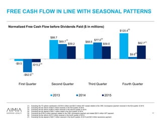 FREE CASH FLOW IN LINE WITH SEASONAL PATTERNS
11
-$9.5
$88.7
$68.6
$120.4
-$62.0
$69.7
$77.0
$9.6
-$15.2
$59.2 $59.0 $62.7
First Quarter Second Quarter Third Quarter Fourth Quarter
Normalized Free Cash Flow before Dividends Paid ($ in millions)
2013 2014 2015
(1) Excluding the TD upfront contribution of $100.0 million and $22.5 million HST receipt related to the CIBC Conveyance payment received in the first quarter of 2014.
(2) Excluding the tax refund of $20.4 million received in the first quarter of 2015.
(3) Excluding the tax refund of $83.4 million received in the second quarter of 2014.
(4) Excluding the tax deposit of $20.7 million made in the third quarter of 2014.
(5) Excluding the $150.0 million payment related to the CIBC conveyance payment and related $22.5 million HST payment.
(6) Excluding the tax refund of $7.5 million received in the fourth quarter of 2014.
(7) Excluding the tax deposit of $20.7 million received in the fourth quarter of 2015 and $4.5 million severance payment.
(1)
(2)
(3)
(4)
(6)
(7)
(5)
 