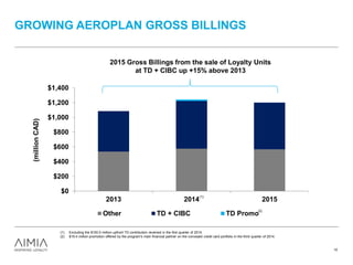 GROWING AEROPLAN GROSS BILLINGS
15
$0
$200
$400
$600
$800
$1,000
$1,200
$1,400
2013 2014 2015
(millionCAD)
Other TD + CIBC TD Promo
2015 Gross Billings from the sale of Loyalty Units
at TD + CIBC up +15% above 2013
(1) Excluding the $100.0 million upfront TD contribution received in the first quarter of 2014.
(2) $19.4 million promotion offered by the program's main financial partner on the conveyed credit card portfolio in the third quarter of 2014.
(1)
(2)
 