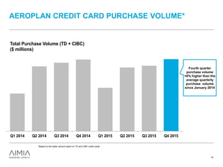 AEROPLAN CREDIT CARD PURCHASE VOLUME*
16
Q1 2014 Q2 2014 Q3 2014 Q4 2014 Q1 2015 Q2 2015 Q3 2015 Q4 2015
Total Purchase Volume (TD + CIBC)
($ millions)
Fourth quarter
purchase volume
+6% higher than the
average quarterly
purchase volume
since January 2014
*Based on the dollar amount spent on TD and CIBC credit cards.
 