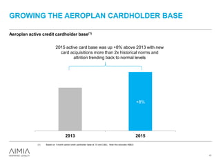 GROWING THE AEROPLAN CARDHOLDER BASE
17
Aeroplan active credit cardholder base(1)
(1) Based on 1-month active credit cardholder base at TD and CIBC. Note this excludes AMEX.
2013 2015
2015 active card base was up +8% above 2013 with new
card acquisitions more than 2x historical norms and
attrition trending back to normal levels
+8%
 