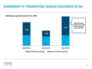SAINSBURY’S TRANSITION: BONUS ISSUANCE IN Q4
19
High Q4 bonus
activity drove total
points issuance
above Q4 2014
1.8X
1.2X
2.1X
Sainsbury’s points issuance vs. 2014
Q2 2015 Q3 2015 Q4 2015
Base Points Issued Bonus Points Issued
1.8X
1.2X
2.1X
 
