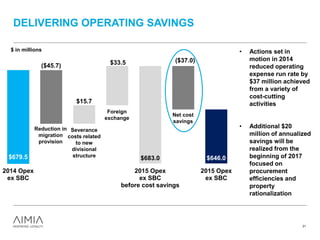 DELIVERING OPERATING SAVINGS
21
$679.5 $676.0
$683.0 $646.0
($45.7)
($37.0)
$15.7
$33.5
$679.5
2014 Opex
ex SBC
2015 Opex
ex SBC
before cost savings
2015 Opex
ex SBC
Reduction in
migration
provision
Severance
costs related
to new
divisional
structure
Foreign
exchange
Net cost
savings
• Actions set in
motion in 2014
reduced operating
expense run rate by
$37 million achieved
from a variety of
cost-cutting
activities
• Additional $20
million of annualized
savings will be
realized from the
beginning of 2017
focused on
procurement
efficiencies and
property
rationalization
$ in millions
 