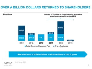 OVER A BILLION DOLLARS RETURNED TO SHAREHOLDERS
Returned over a billion dollars to shareholders in last 5 years
25
$102.3 $108.8 $115.7 $123.1 $121.0
$166.2
$24.2
$29.8
$223.2
$21.8
2011 2012 2013 2014 2015 2016
Total Common Dividends Paid Share Buybacks
Includes $275 million in share buybacks returned to
shareholders since November 2014
(1)
(1) As of February 24, 2016.
$ in millions
 