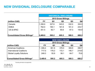 NEW DIVISIONAL DISCLOSURE COMPARABLE
30
HISTORICAL DISCLOSURE
2015 Gross Billings
(million CAD) FY Q1 Q2 Q3 Q4
Canada 1,356.6 327.6 343.0 332.0 354.0
EMEA 762.0 185.1 181.9 161.3 233.7
US & APAC 351.5 82.7 80.6 87.3 100.9
Consolidated Gross Billings* 2,469.0 595.2 605.3 580.3 688.2
NEW DISCLOSURE
2015 Gross Billings
(million CAD) FY Q1 Q2 Q3 Q4
Americas Coalitions 1,506.4 361.9 376.0 369.8 398.7
International Coalitions 717.0 178.3 172.1 146.7 219.9
Global Loyalty Solutions 249.3 55.9 58.1 64.7 70.6
Consolidated Gross Billings* 2,469.0 595.2 605.3 580.3 688.2
*Excluding elimination and adjustments.
 