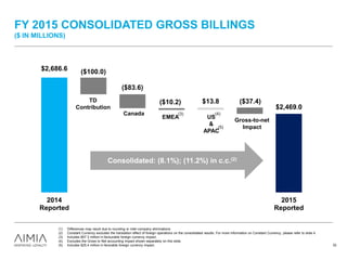 FY 2015 CONSOLIDATED GROSS BILLINGS
($ IN MILLIONS)
32
Consolidated +60.1% growth
Consolidated: +17.0% growth; 12.1% in c.c.(1)
Canada: +22.4%; EMEA: +12.7%; -1.2% in c.c.(1)
US & APAC: +5.2%; 0.0% in c.c.(1)
(1) Differences may result due to rounding or inter-company eliminations.
(2) Constant Currency excludes the translation effect of foreign operations on the consolidated results. For more information on Constant Currency, please refer to slide 4.
(3) Includes $57.3 million in favourable foreign currency impact.
(4) Excludes the Gross to Net accounting impact shown separately on this slide.
(5) Includes $25.4 million in favorable foreign currency impact.
$2,469.0
($100.0)
($83.6)
($10.2) ($37.4)$13.8
$2,686.6
2014
Reported
2015
Reported
TD
Contribution
Canada
EMEA US
&
APAC
Gross-to-net
Impact
Consolidated: (8.1%); (11.2%) in c.c.(2)
(4)(3)
(5)
 