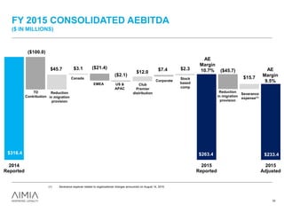 FY 2015 CONSOLIDATED AEBITDA
($ IN MILLIONS)
33
(1) Severance expense related to organizational changes announced on August 14, 2015.
$263.4 $233.4
($100.0)
($21.4)
($2.1)
($45.7)$45.7 $3.1
$12.0
$7.4 $2.3
$15.7
$316.4
2014
Reported
2015
Reported
2015
Adjusted
TD
Contribution
Reduction
in migration
provision
Canada
EMEA US &
APAC
Club
Premier
distribution
Corporate
Stock
based
comp
Reduction
in migration
provision
Severance
expense(1)
AE
Margin
9.5%
AE
Margin
10.7%
 