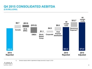 Q4 2015 CONSOLIDATED AEBITDA
($ IN MILLIONS)
34
(1) Severance expense related to organizational changes announced on August 14, 2015.
$63.2 $75.9
($5.9)
($15.2)
$8.7
$1.1
$4.9
$9.6
$12.7
$60.0
2014
Reported
2015
Reported
2015
Adjusted
Canada
EMEA
US &
APAC
Stock
Based
Comp
Corporate
Club
Premier
distribution
Severance
Expense(1)
AE
margin
9.2%
AE
margin
11.0%
 
