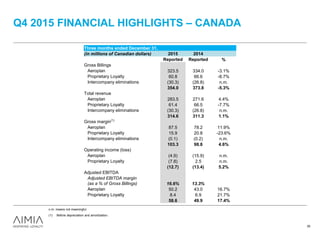 Q4 2015 FINANCIAL HIGHLIGHTS – CANADA
35
(1) Before depreciation and amortization.
n.m. means not meaningful.
Three months ended December 31,
(in millions of Canadian dollars) 2015 2014
Reported Reported %
Gross Billings
Aeroplan 323.5 334.0 -3.1%
Proprietary Loyalty 60.8 66.6 -8.7%
Intercompany eliminations (30.3) (26.8) n.m.
354.0 373.8 -5.3%
Total revenue
Aeroplan 283.5 271.6 4.4%
Proprietary Loyalty 61.4 66.5 -7.7%
Intercompany eliminations (30.3) (26.8) n.m.
314.6 311.3 1.1%
Gross margin(1)
Aeroplan 87.5 78.2 11.9%
Proprietary Loyalty 15.9 20.8 -23.6%
Intercompany eliminations (0.1) (0.2) n.m.
103.3 98.8 4.6%
Operating income (loss)
Aeroplan (4.9) (15.9) n.m.
Proprietary Loyalty (7.8) 2.5 n.m.
(12.7) (13.4) 5.2%
Adjusted EBITDA
Adjusted EBITDA margin
(as a % of Gross Billings) 16.6% 13.3%
Aeroplan 50.2 43.0 16.7%
Proprietary Loyalty 8.4 6.9 21.7%
58.6 49.9 17.4%
 