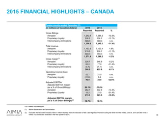 2015 FINANCIAL HIGHLIGHTS – CANADA
36
(1) Before depreciation and amortization.
(2) Excludes the favourable impact of $45.7 million resulting from the reduction of the Card Migration Provision during the three months ended June 30, 2015 and the $100.0
million TD contribution received in the first quarter of 2014.
n.m. means not meaningful.
Twelve months ended December 31,
(in millions of Canadian dollars) 2015 2014
Reported Reported %
Gross Billings
Aeroplan 1,242.4 1,384.3 -10.3%
Proprietary Loyalty 206.2 236.2 -12.7%
Intercompany eliminations (92.0) (80.3) n.m.
1,356.6 1,540.2 -11.9%
Total revenue
Aeroplan 1,153.9 1,133.4 1.8%
Proprietary Loyalty 210.0 236.1 -11.1%
Intercompany eliminations (92.0) (80.3) n.m.
1,271.9 1,289.2 -1.3%
Gross margin(1)
Aeroplan 328.7 346.9 -5.2%
Proprietary Loyalty 60.5 77.0 -21.4%
Intercompany eliminations (0.7) (1.1) n.m.
388.5 422.8 -8.1%
Operating income (loss)
Aeroplan 52.7 21.0 n.m.
Proprietary Loyalty (11.8) 5.8 n.m.
40.9 26.8 52.6%
Adjusted EBITDA
Adjusted EBITDA margin
(as a % of Gross Billings) 20.1% 21.0%
Aeroplan 262.1 302.5 -13.4%
Proprietary Loyalty 10.2 21.0 -51.4%
272.3 323.5 -15.8%
Adjusted EBITDA margin
(as a % of Gross Billings)(2)
16.7% 15.5%
 