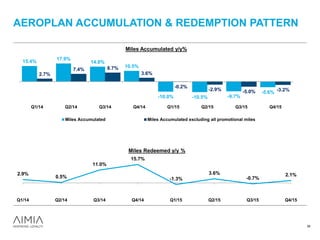 AEROPLAN ACCUMULATION & REDEMPTION PATTERN
38
15.4%
17.9%
14.8%
10.5%
-10.0% -10.5% -9.7%
-5.6%
2.7%
7.4% 8.7%
3.6%
-0.2%
-2.9% -5.0% -3.2%
Q1/14 Q2/14 Q3/14 Q4/14 Q1/15 Q2/15 Q3/15 Q4/15
Miles Accumulated y/y%
Miles Accumulated Miles Accumulated excluding all promotional miles
2.9%
0.5%
11.0%
15.7%
-1.3%
3.6%
-0.7%
2.1%
Q1/14 Q2/14 Q3/14 Q4/14 Q1/15 Q2/15 Q3/15 Q4/15
Miles Redeemed y/y %
 