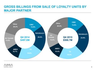 14.9%
20.6%
19.8%
10.7%
13.8%
20.2%
GROSS BILLINGS FROM SALE OF LOYALTY UNITS BY
MAJOR PARTNER
39
13.6%
23.9%
19.5%
10.4%
12.4%
20.2%
AMEX
CIBC
TD
Air
Canada
Other
CIBC
Sainsbury’s
Air Canada
Other
Q4 2014
$497.0M
Q4 2015
$506.7M
Sainsbury’s
AMEX TD
 