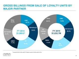 14.7%
19.4%
19.3%
11.9%
13.1%
21.6%
GROSS BILLINGS FROM SALE OF LOYALTY UNITS BY
MAJOR PARTNER
40
14.8%
20.4%
19.7%
11.4%
13.4%
20.3%
AMEX
CIBC
TD
Air
Canada
Other
CIBC
Sainsbury’s
Air Canada
Other
FY 2014
$1,909.2*
FY 2015
$1,832.7M
Sainsbury’s
AMEX TD
* Excludes the $100.0 million upfront TD Payment received in the first quarter of 2014.
 