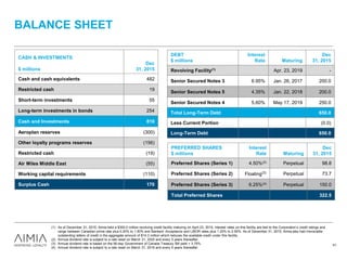 BALANCE SHEET
41
CASH & INVESTMENTS
$ millions
Dec
31, 2015
Cash and cash equivalents 482
Restricted cash 19
Short-term investments 55
Long-term investments in bonds 254
Cash and Investments 810
Aeroplan reserves (300)
Other loyalty programs reserves (156)
Restricted cash (19)
Air Miles Middle East (55)
Working capital requirements (110)
Surplus Cash 170
DEBT
$ millions
Interest
Rate Maturing
Dec
31, 2015
Revolving Facility(1) Apr. 23, 2019 -
Senior Secured Notes 3 6.95% Jan. 26, 2017 200.0
Senior Secured Notes 5 4.35% Jan. 22, 2018 200.0
Senior Secured Notes 4 5.60% May 17, 2019 250.0
Total Long-Term Debt 650.0
Less Current Portion (0.0)
Long-Term Debt 650.0
(1) As of December 31, 2015, Aimia held a $300.0 million revolving credit facility maturing on April 23, 2019. Interest rates on this facility are tied to the Corporation’s credit ratings and
range between Canadian prime rate plus 0.20% to 1.50% and Bankers’ Acceptance and LIBOR rates plus 1.20% to 2.50%. As of December 31, 2015, Aimia also had irrevocable
outstanding letters of credit in the aggregate amount of $14.3 million which reduces the available credit under this facility.
(2) Annual dividend rate is subject to a rate reset on March 31, 2020 and every 5 years thereafter.
(3) Annual dividend rate is based on the 90-day Government of Canada Treasury Bill yield + 3.75%.
(4) Annual dividend rate is subject to a rate reset on March 31, 2019 and every 5 years thereafter.
PREFERRED SHARES
$ millions
Interest
Rate Maturing
Dec
31, 2015
Preferred Shares (Series 1) 4.50%(2) Perpetual 98.8
Preferred Shares (Series 2) Floating(3) Perpetual 73.7
Preferred Shares (Series 3) 6.25%(4) Perpetual 150.0
Total Preferred Shares 322.5
 