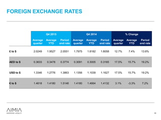 FOREIGN EXCHANGE RATES
42
Q4 2015 Q4 2014 % Change
Average
quarter
Average
YTD
Period
end rate
Average
quarter
Average
YTD
Period
end rate
Average
quarter
Average
YTD
Period
end rate
£ to $ 2.0249 1.9527 2.0551 1.7975 1.8182 1.8058 12.7% 7.4% 13.8%
AED to $ 0.3633 0.3478 0.3774 0.3091 0.3005 0.3165 17.5% 15.7% 19.2%
USD to $ 1.3346 1.2776 1.3863 1.1356 1.1039 1.1627 17.5% 15.7% 19.2%
€ to $ 1.4618 1.4180 1.5146 1.4180 1.4664 1.4132 3.1% -3.3% 7.2%
 
