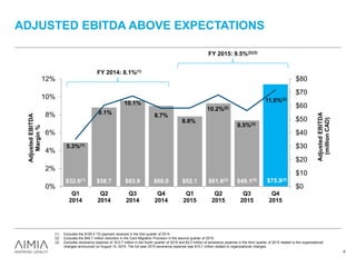 ADJUSTED EBITDA ABOVE EXPECTATIONS
8
$32.6(1) $58.7 $63.9 $60.0 $52.1 $61.8(2) $49.1(3) $75.9(3)
5.3%(1)
9.1%
10.1%
8.7%
8.8%
10.2%(2)
8.5%(3)
11.0%(3)
0%
2%
4%
6%
8%
10%
12%
Q1
2014
Q2
2014
Q3
2014
Q4
2014
Q1
2015
Q2
2015
Q3
2015
Q4
2015
$0
$10
$20
$30
$40
$50
$60
$70
$80
AdjustedEBITDA
Margin%
AdjustedEBITDA
(millionCAD)
(1) Excludes the $100.0 TD payment received in the first quarter of 2014.
(2) Excludes the $45.7 million reduction in the Card Migration Provision in the second quarter of 2015.
(3) Excludes severance expense of $12.7 million in the fourth quarter of 2015 and $3.0 million of severance expense in the third quarter of 2015 related to the organizational
changes announced on August 14, 2015. The full year 2015 severance expense was $15.7 million related to organizational changes.
FY 2014: 8.1%(1)
FY 2015: 9.5%(2)(3)
 