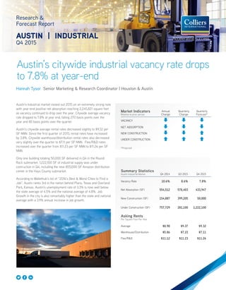 Austin’s citywide industrial vacancy rate drops
to 7.8% at year-end
Research &
Forecast Report
AUSTIN | INDUSTRIAL
Q4 2015
Hannah Tysor Senior Marketing & Research Coordinator | Houston & Austin
Austin’s industrial market closed out 2015 on an extremely strong note
with year-end positive net absorption reaching 2,245,821 square feet
as vacancy continued to drop over the year. Citywide average vacancy
rate dropped to 7.8% at year end, falling 270 basis points over the
year and 80 basis points over the quarter.
Austin’s citywide average rental rates decreased slightly to $9.32 per
SF NNN. Since the first quarter of 2015, rental rates have increased
by 3.8%. Citywide warehouse/distribution rental rates also decreased
very slightly over the quarter to $7.11 per SF NNN. Flex/R&D rates
increased over the quarter from $11.23 per SF NNN to $11.26 per SF
NNN.
Only one building totaling 50,000 SF delivered in Q4 in the Round
Rock submarket. 1,222,100 SF of industrial supply was under
contruction in Q4, including the new 855,000 SF Amazon distribution
center in the Hays County submarket.
According to Wallethub’s list of “2016’s Best & Worst Cities to Find a
Job”, Austin ranks 3rd in the nation behind Plano, Texas and Overland
Park, Kansas. Austin’s unemployment rate of 3.3% is now well below
the state average of 4.5% and the national average of 4.8%. Job
Growth in the city is also remarkably higher than the state and national
average with a 3.9% annual increase in job growth.
Summary Statistics
Austin Industrial Market Q4 2014 Q3 2015 Q4 2015
Vacancy Rate 10.6% 8.6% 7.8%
Net Absorption (SF) 554,512 578,403 433,947
New Construction (SF) 154,887 399,205 50,000
Under Construction (SF) 757,729 281,100 1,222,100
Asking Rents
Per Square Foot Per Year
Average $8.98 $9.37 $9.32
Warehouse/Distribution $5.86 $7.15 $7.11
Flex/R&D $11.12 $11.23 $11.26
Market Indicators
Relative to prior period
Annual
Change
Quarterly
Change
Quarterly
Forecast*
VACANCY
NET ABSORPTION
NEW CONSTRUCTION
UNDER CONSTRUCTION
*Projected
 