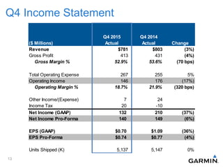 Q4 Income Statement
13
Q4 2015 Q4 2014
($ Millions) Actual Actual Change
Revenue $781 $803 (3%)
Gross Profit 413 431 (4%)
Gross Margin % 52.9% 53.6% (70 bps)
Total Operating Expense 267 255 5%
Operating Income 146 176 (17%)
Operating Margin % 18.7% 21.9% (320 bps)
Other Income/(Expense) 7 24
Income Tax 20 -10
Net Income (GAAP) 132 210 (37%)
Net Income Pro-Forma 140 149 (6%)
EPS (GAAP) $0.70 $1.09 (36%)
EPS Pro-Forma $0.74 $0.77 (4%)
Units Shipped (K) 5,137 5,147 0%
 
