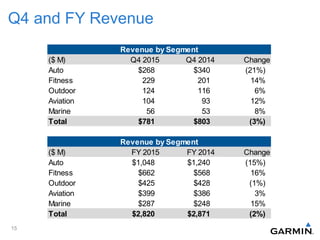 Q4 and FY Revenue
15
($ M) Q4 2015 Q4 2014 Change
Auto $268 $340 (21%)
Fitness 229 201 14%
Outdoor 124 116 6%
Aviation 104 93 12%
Marine 56 53 8%
Total $781 $803 (3%)
($ M) FY 2015 FY 2014 Change
Auto $1,048 $1,240 (15%)
Fitness $662 $568 16%
Outdoor $425 $428 (1%)
Aviation $399 $386 3%
Marine $287 $248 15%
Total $2,820 $2,871 (2%)
Revenue by Segment
Revenue by Segment
 