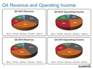 Q4 Revenue and Operating Income
25%
28%28%
23%
-4%
Q4 2015 Operating Income
Auto Fitness Outdoor Aviation Marine
32%
33%
23%
12%0%
Q4 2014 Operating Income
Auto Fitness Outdoor Aviation Marine
35%
29%
16%
13%
7%
Q4 2015 Revenue
Auto Fitness Outdoor Aviation Marine
42%
25%
14%
12% 7%
Q4 2014 Revenue
Auto Fitness Outdoor Aviation Marine
16
 