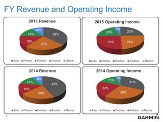FY Revenue and Operating Income
25%
24%26%
20%
5%
2015 Operating Income
Auto Fitness Outdoor Aviation Marine
31%
28%
22%
15%
4%
2014 Operating Income
Auto Fitness Outdoor Aviation Marine
38%
23%
15%
14%
10%
2015 Revenue
Auto Fitness Outdoor Aviation Marine
43%
20%
15%
13%
9%
2014 Revenue
Auto Fitness Outdoor Aviation Marine
17
 