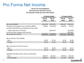 Pro Forma Net Income
Note: Tax effects are based on respective periods’ normalized effective tax rate.
25
13-Weeks Ended
Dec 26, Dec 27, Dec 26, Dec 27,
2015 2014 2015 2014
Net Income (GAAP) $132,383 $210,245 $456,227 $364,211
Foreign currency (gain) / loss, net of tax effects $8,061 ($12,917) $18,875 $3,557
Income tax benefit due to completion of tax audits
and/or expiration of statutes - ($48,542) - ($72,942)
Tax due to inter-company restructuring - - - $307,635
Net income (Pro Forma) $140,444 $148,786 $475,102 $602,461
Net income per share (GAAP):
Basic $0.70 $1.10 $2.39 $1.89
Diluted $0.70 $1.09 $2.39 $1.88
Net income per share (Pro Forma):
Basic $0.74 $0.78 $2.49 $3.12
Diluted $0.74 $0.77 $2.49 $3.10
Weighted average common shares outstanding:
Basic 189,317 191,322 190,631 193,106
Diluted (GAAP) 189,847 192,356 191,107 194,165
Net income per share (Pro Forma)
(in thousands, except per share information)
Garmin Ltd. And Subsidiaries
52-weeks Ended
 