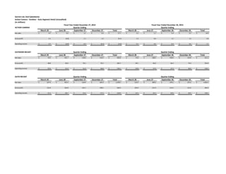 Garmin Ltd. And Subsidiaries
Action Camera - Outdoor - Auto Segment Detail (Unaudited)
(in millions)
ACTION CAMERA
March 29 June 28 September 27 December 27 Total March 28 June 27 September 26 December 26 Total
Net sales 4.7$ 4.4$ 3.1$ 5.6$ 17.7$ 3.1$ 1.7$ 5.4$ 3.7$ 14.0$
Gross profit 2.1 (4.8) 1.1 1.4 (0.1) 1.2 0.9 1.7 1.2 5.0
Operating income 0.7$ (6.0)$ 0.4$ (0.1)$ (5.0)$ 0.1$ 0.5$ 0.4$ 0.3$ 1.1$
OUTDOOR RECAST
March 29 June 28 September 27 December 27 Total March 28 June 27 September 26 December 26 Total
Net sales 79.3$ 101.7$ 118.0$ 110.9$ 409.8$ 72.8$ 108.6$ 109.9$ 119.9$ 411.2$
Gross profit 48.8 69.4 78.1 70.3 266.7 49.1 66.0 66.4 73.4 254.9
Operating income 23.0$ 41.3$ 51.0$ 40.8$ 156.1$ 23.8$ 37.0$ 37.4$ 40.9$ 139.1$
AUTO RECAST
March 29 June 28 September 27 December 27 Total March 28 June 27 September 26 December 26 Total
Net sales 247.6$ 354.4$ 310.6$ 345.4$ 1,258.1$ 219.2$ 300.6$ 270.1$ 272.2$ 1,062.1$
Gross profit 115.9 162.8 142.1 148.5 569.3 105.0 131.9 114.3 113.3 464.5
Operating income 31.2$ 68.7$ 53.4$ 57.3$ 210.6$ 22.5$ 45.3$ 32.0$ 36.2$ 136.1$
Quarter Ending Quarter Ending
Fiscal Year Ended December 27, 2014 Fiscal Year Ended December 26, 2015
Quarter Ending Quarter Ending
Quarter Ending Quarter Ending
 