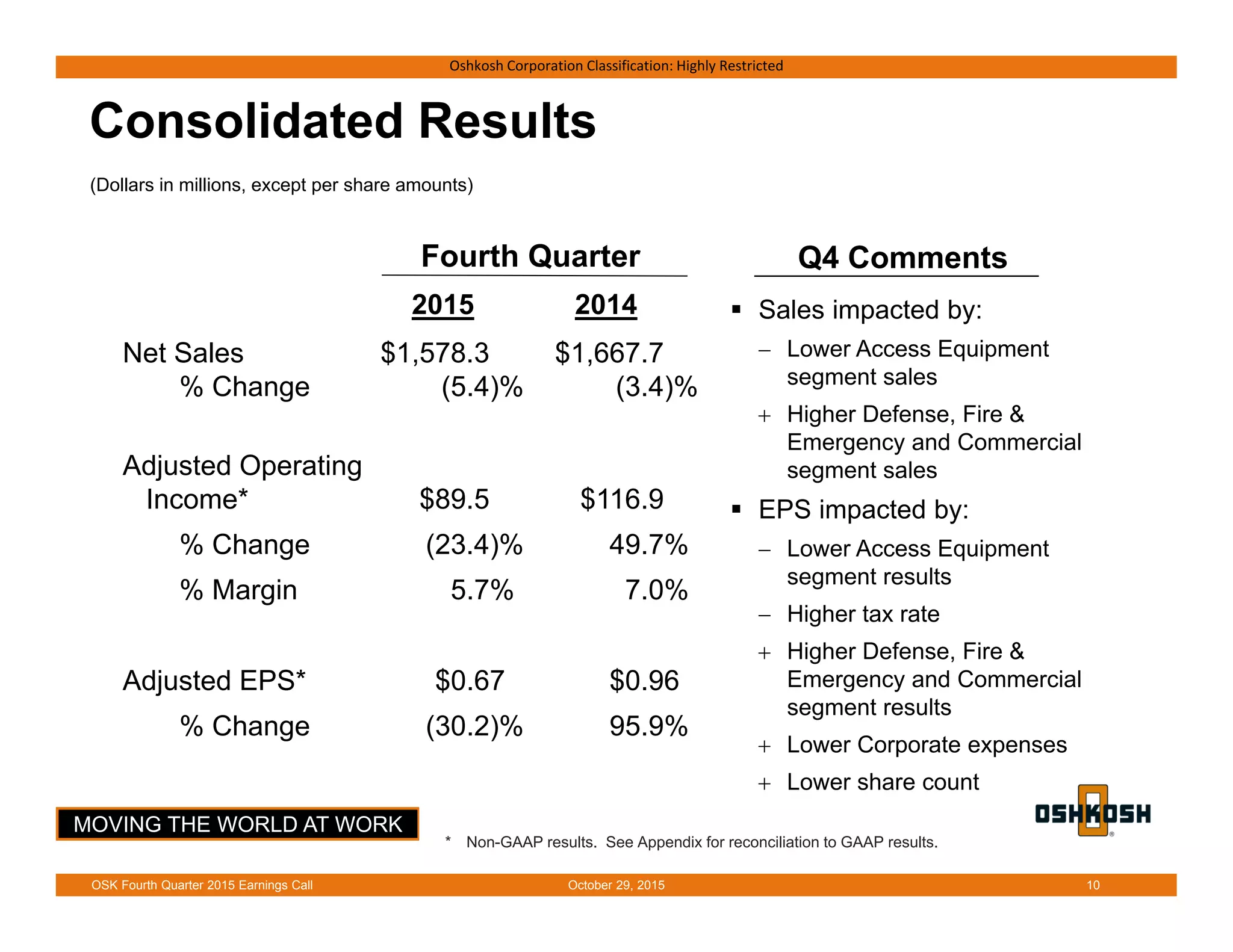 MOVING THE WORLD AT WORK
Oshkosh Corporation Classification: Highly Restricted
Consolidated Results
 Sales impacted by:
 Lower Access Equipment
segment sales
 Higher Defense, Fire &
Emergency and Commercial
segment sales
 EPS impacted by:
 Lower Access Equipment
segment results
 Higher tax rate
 Higher Defense, Fire &
Emergency and Commercial
segment results
 Lower Corporate expenses
 Lower share count
Q4 Comments
(Dollars in millions, except per share amounts)
Fourth Quarter
Net Sales $1,578.3 $1,667.7
% Change (5.4)% (3.4)%
Adjusted Operating
Income* $89.5 $116.9
% Change (23.4)% 49.7%
% Margin 5.7% 7.0%
Adjusted EPS* $0.67 $0.96
% Change (30.2)% 95.9%
2015 2014
* Non-GAAP results. See Appendix for reconciliation to GAAP results.
October 29, 2015OSK Fourth Quarter 2015 Earnings Call 10
 