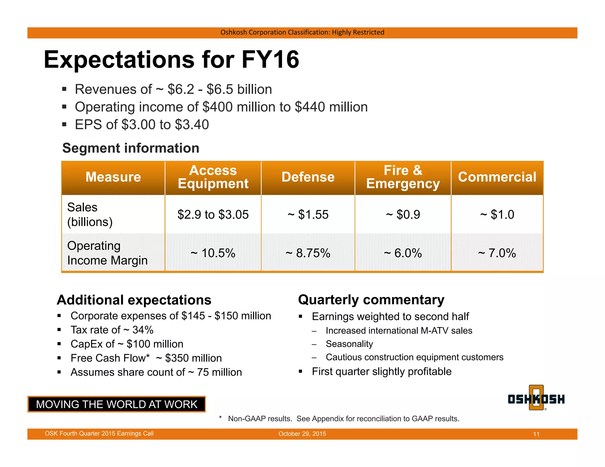 MOVING THE WORLD AT WORK
Oshkosh Corporation Classification: Highly Restricted
Expectations for FY16
Additional expectations
 Corporate expenses of $145 - $150 million
 Tax rate of ~ 34%
 CapEx of ~ $100 million
 Free Cash Flow* ~ $350 million
 Assumes share count of ~ 75 million
Segment information
 Revenues of ~ $6.2 - $6.5 billion
 Operating income of $400 million to $440 million
 EPS of $3.00 to $3.40
* Non-GAAP results. See Appendix for reconciliation to GAAP results.
11
Quarterly commentary
 Earnings weighted to second half
 Increased international M-ATV sales
 Seasonality
 Cautious construction equipment customers
 First quarter slightly profitable
Measure Access
Equipment Defense Fire &
Emergency Commercial
Sales
(billions)
$2.9 to $3.05 ~ $1.55 ~ $0.9 ~ $1.0
Operating
Income Margin
~ 10.5% ~ 8.75% ~ 6.0% ~ 7.0%
October 29, 2015OSK Fourth Quarter 2015 Earnings Call
 