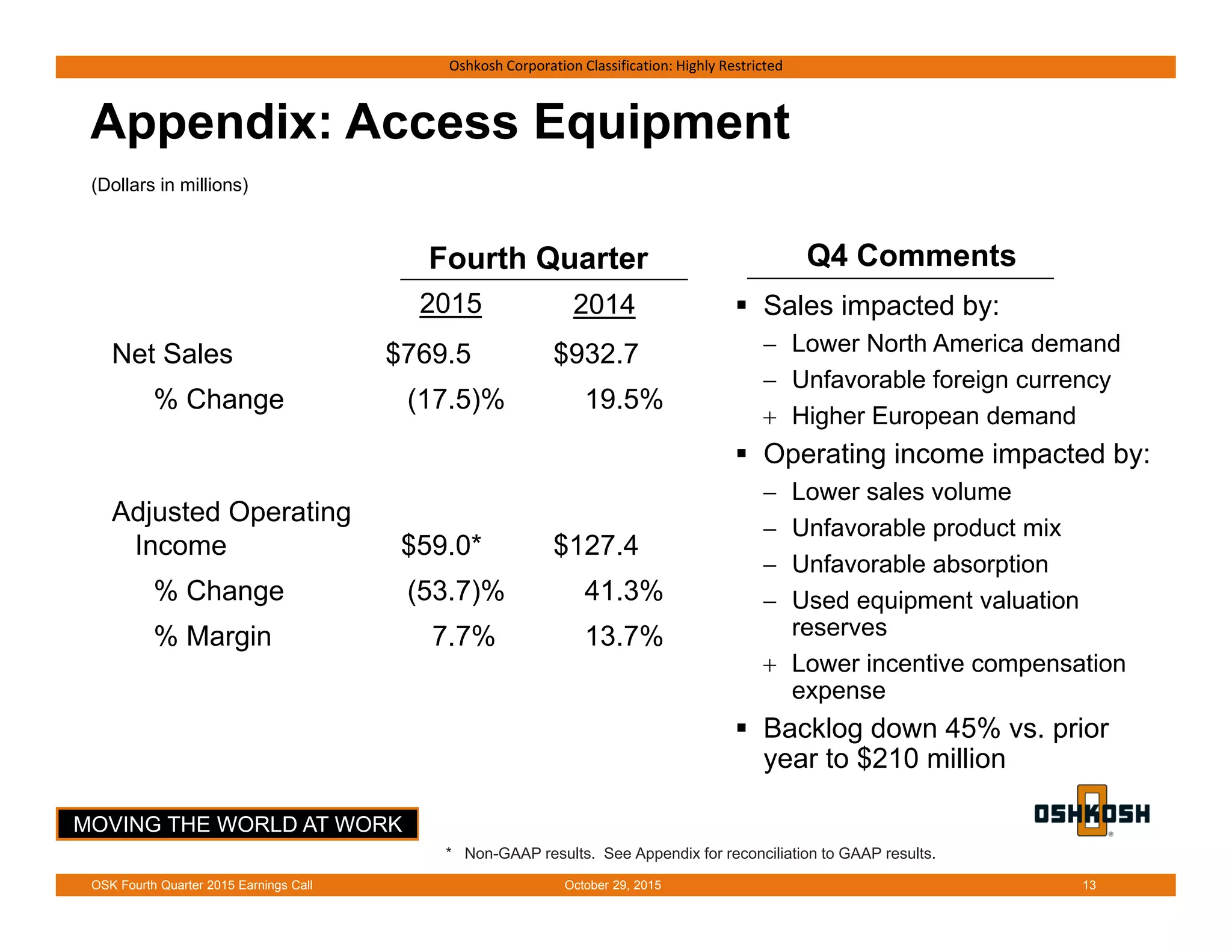 MOVING THE WORLD AT WORK
Oshkosh Corporation Classification: Highly Restricted
Net Sales $769.5 $932.7
% Change (17.5)% 19.5%
Adjusted Operating
Income $59.0* $127.4
% Change (53.7)% 41.3%
% Margin 7.7% 13.7%
Fourth Quarter
(Dollars in millions)
2015 2014
Appendix: Access Equipment
 Sales impacted by:
 Lower North America demand
 Unfavorable foreign currency
 Higher European demand
 Operating income impacted by:
 Lower sales volume
 Unfavorable product mix
 Unfavorable absorption
 Used equipment valuation
reserves
 Lower incentive compensation
expense
 Backlog down 45% vs. prior
year to $210 million
Q4 Comments
October 29, 2015OSK Fourth Quarter 2015 Earnings Call 13
* Non-GAAP results. See Appendix for reconciliation to GAAP results.
 