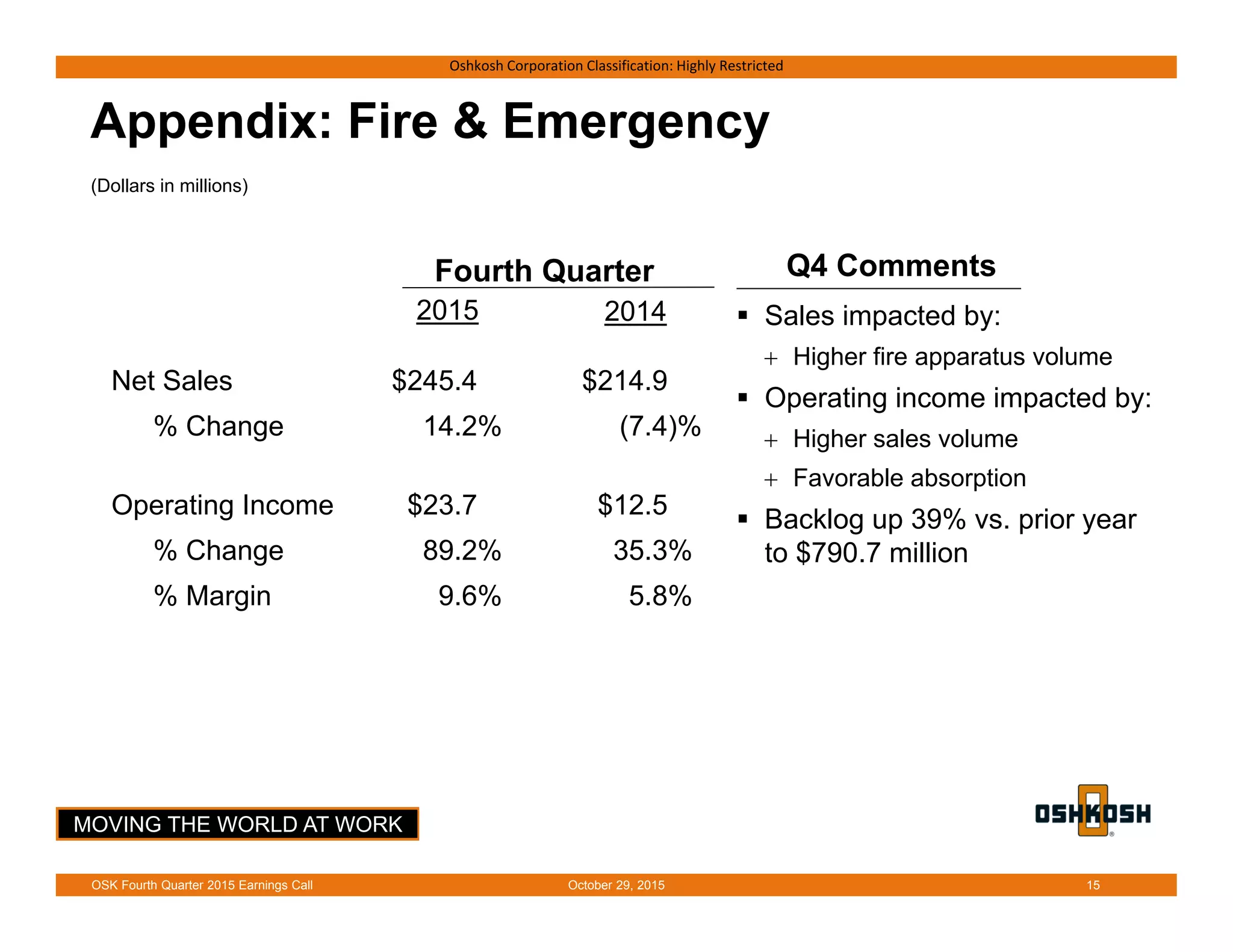 MOVING THE WORLD AT WORK
Oshkosh Corporation Classification: Highly Restricted
Net Sales $245.4 $214.9
% Change 14.2% (7.4)%
Operating Income $23.7 $12.5
% Change 89.2% 35.3%
% Margin 9.6% 5.8%
Fourth Quarter
(Dollars in millions)
2015 2014
Appendix: Fire & Emergency
 Sales impacted by:
 Higher fire apparatus volume
 Operating income impacted by:
 Higher sales volume
 Favorable absorption
 Backlog up 39% vs. prior year
to $790.7 million
Q4 Comments
October 29, 2015OSK Fourth Quarter 2015 Earnings Call 15
 