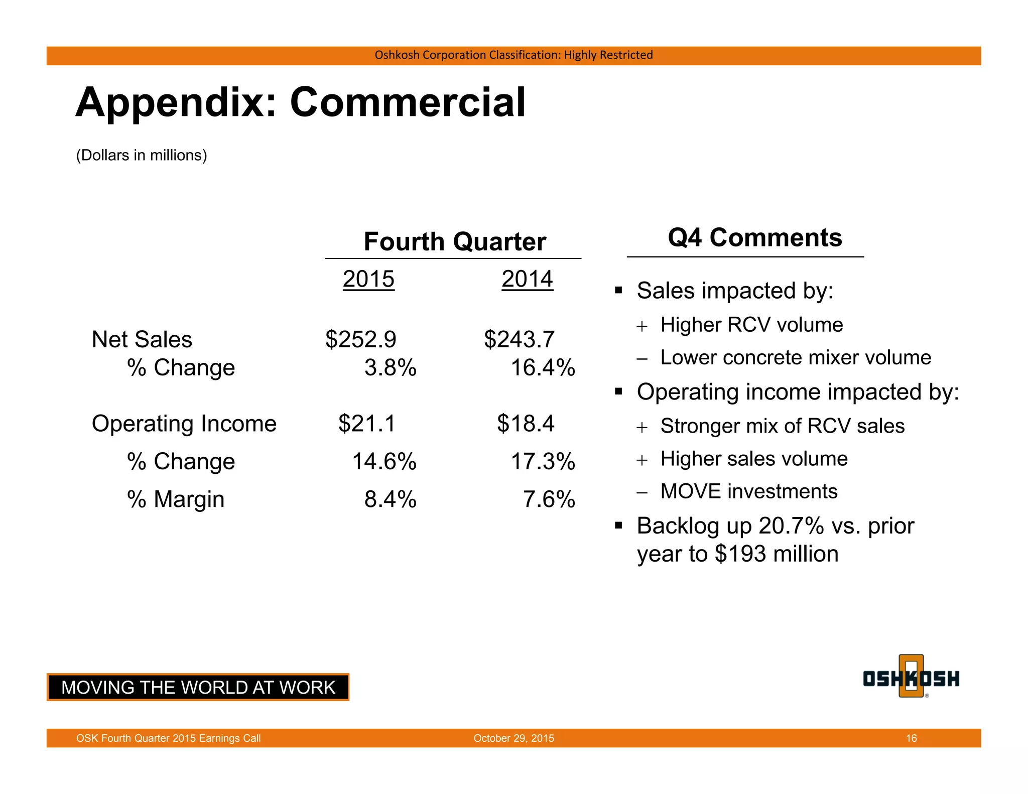 MOVING THE WORLD AT WORK
Oshkosh Corporation Classification: Highly Restricted
Appendix: Commercial
 Sales impacted by:
 Higher RCV volume
 Lower concrete mixer volume
 Operating income impacted by:
 Stronger mix of RCV sales
 Higher sales volume
 MOVE investments
 Backlog up 20.7% vs. prior
year to $193 million
Q4 Comments
Net Sales $252.9 $243.7
% Change 3.8% 16.4%
Operating Income $21.1 $18.4
% Change 14.6% 17.3%
% Margin 8.4% 7.6%
Fourth Quarter
(Dollars in millions)
2015 2014
October 29, 2015OSK Fourth Quarter 2015 Earnings Call 16
 