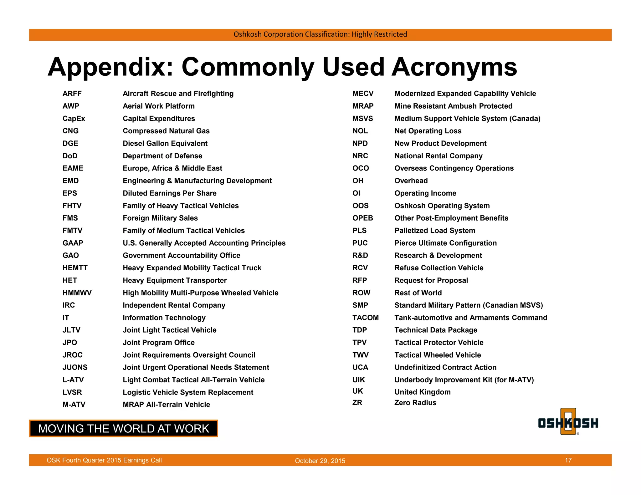 MOVING THE WORLD AT WORK
Oshkosh Corporation Classification: Highly Restricted
Appendix: Commonly Used Acronyms
17October 29, 2015OSK Fourth Quarter 2015 Earnings Call
ARFF Aircraft Rescue and Firefighting MECV Modernized Expanded Capability Vehicle
AWP Aerial Work Platform MRAP Mine Resistant Ambush Protected
CapEx Capital Expenditures MSVS Medium Support Vehicle System (Canada)
CNG Compressed Natural Gas NOL Net Operating Loss
DGE Diesel Gallon Equivalent NPD New Product Development
DoD Department of Defense NRC National Rental Company
EAME Europe, Africa & Middle East OCO Overseas Contingency Operations
EMD Engineering & Manufacturing Development OH Overhead
EPS Diluted Earnings Per Share OI Operating Income
FHTV Family of Heavy Tactical Vehicles OOS Oshkosh Operating System
FMS Foreign Military Sales OPEB Other Post-Employment Benefits
FMTV Family of Medium Tactical Vehicles PLS Palletized Load System
GAAP U.S. Generally Accepted Accounting Principles PUC Pierce Ultimate Configuration
GAO Government Accountability Office R&D Research & Development
HEMTT Heavy Expanded Mobility Tactical Truck RCV Refuse Collection Vehicle
HET Heavy Equipment Transporter RFP Request for Proposal
HMMWV High Mobility Multi-Purpose Wheeled Vehicle ROW Rest of World
IRC Independent Rental Company SMP Standard Military Pattern (Canadian MSVS)
IT Information Technology TACOM Tank-automotive and Armaments Command
JLTV Joint Light Tactical Vehicle TDP Technical Data Package
JPO Joint Program Office TPV Tactical Protector Vehicle
JROC Joint Requirements Oversight Council TWV Tactical Wheeled Vehicle
JUONS Joint Urgent Operational Needs Statement UCA Undefinitized Contract Action
L-ATV Light Combat Tactical All-Terrain Vehicle UIK Underbody Improvement Kit (for M-ATV)
LVSR Logistic Vehicle System Replacement UK United Kingdom
M-ATV MRAP All-Terrain Vehicle ZR Zero Radius
 