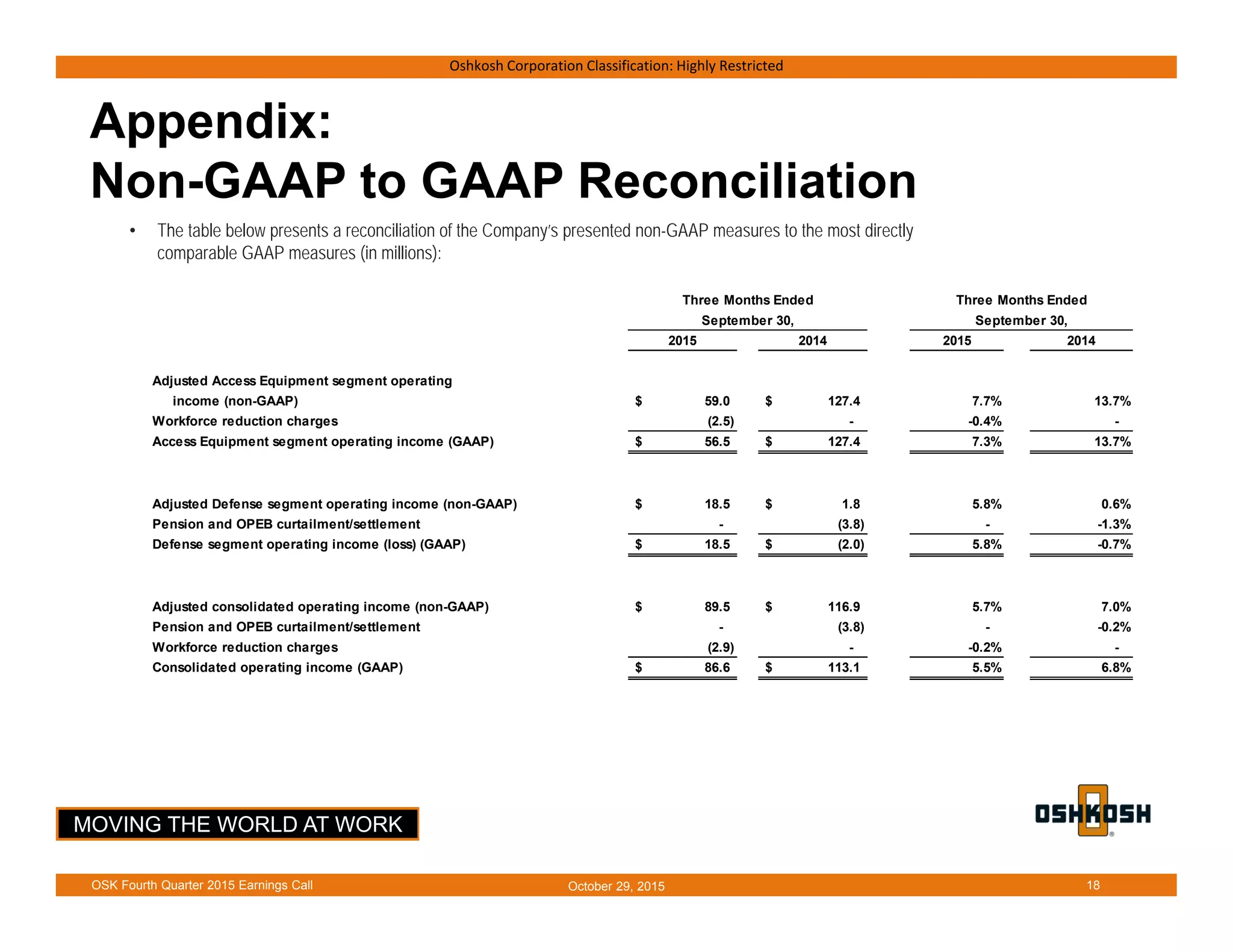 MOVING THE WORLD AT WORK
Oshkosh Corporation Classification: Highly Restricted
October 29, 2015OSK Fourth Quarter 2015 Earnings Call 18
Appendix:
Non-GAAP to GAAP Reconciliation
• The table below presents a reconciliation of the Company’s presented non-GAAP measures to the most directly
comparable GAAP measures (in millions):
2015 2014 2015 2014
Adjusted Access Equipment segment operating
income (non-GAAP) 59.0$ 127.4$ 7.7% 13.7%
Workforce reduction charges (2.5) - -0.4% -
Access Equipment segment operating income (GAAP) 56.5$ 127.4$ 7.3% 13.7%
Adjusted Defense segment operating income (non-GAAP) 18.5$ 1.8$ 5.8% 0.6%
Pension and OPEB curtailment/settlement - (3.8) - -1.3%
Defense segment operating income (loss) (GAAP) 18.5$ (2.0)$ 5.8% -0.7%
Adjusted consolidated operating income (non-GAAP) 89.5$ 116.9$ 5.7% 7.0%
Pension and OPEB curtailment/settlement - (3.8) - -0.2%
Workforce reduction charges (2.9) - -0.2% -
Consolidated operating income (GAAP) 86.6$ 113.1$ 5.5% 6.8%
Three Months Ended
September 30,
Three Months Ended
September 30,
 