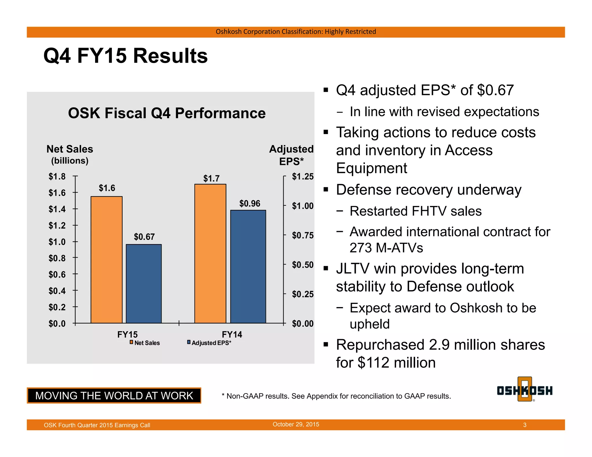 MOVING THE WORLD AT WORK
Oshkosh Corporation Classification: Highly Restricted
Q4 FY15 Results
 Q4 adjusted EPS* of $0.67
- In line with revised expectations
 Taking actions to reduce costs
and inventory in Access
Equipment
 Defense recovery underway
− Restarted FHTV sales
− Awarded international contract for
273 M-ATVs
 JLTV win provides long-term
stability to Defense outlook
− Expect award to Oshkosh to be
upheld
 Repurchased 2.9 million shares
for $112 million
Net Sales
(billions)
Adjusted
EPS*
3
$1.6
$1.7
$0.67
$0.96
$0.00
$0.25
$0.50
$0.75
$1.00
$1.25
$0.0
$0.2
$0.4
$0.6
$0.8
$1.0
$1.2
$1.4
$1.6
$1.8
FY15 FY14
Net Sales Adjusted EPS*
* Non-GAAP results. See Appendix for reconciliation to GAAP results.
OSK Fiscal Q4 Performance
October 29, 2015OSK Fourth Quarter 2015 Earnings Call
 