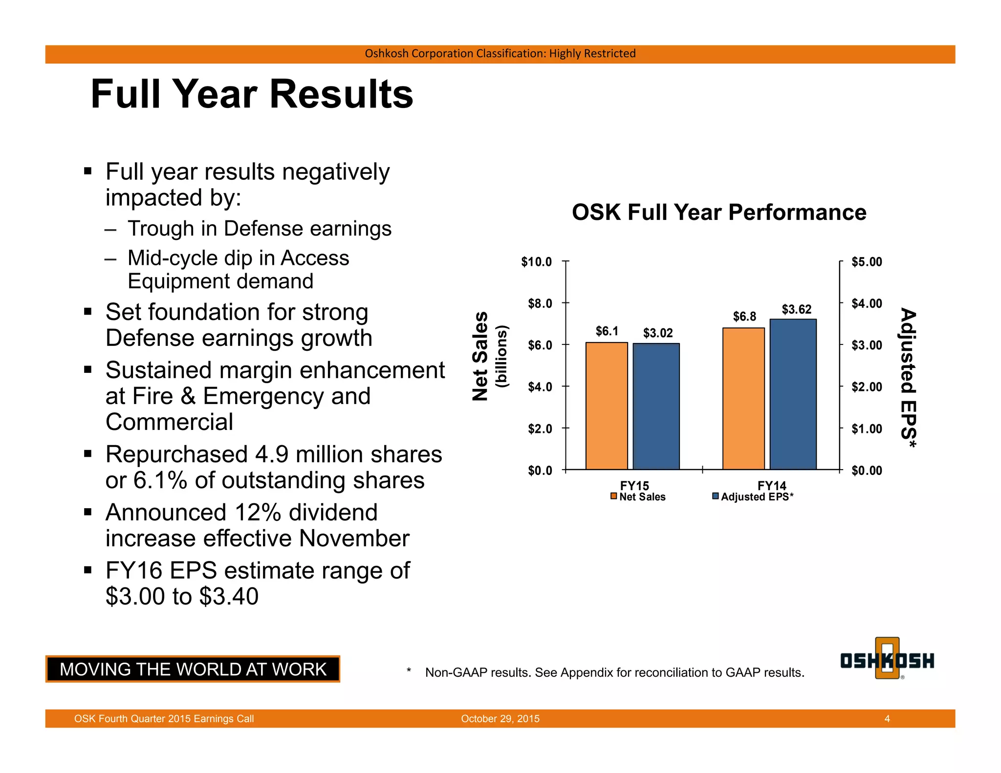 MOVING THE WORLD AT WORK
Oshkosh Corporation Classification: Highly Restricted
Full Year Results
 Full year results negatively
impacted by:
– Trough in Defense earnings
– Mid-cycle dip in Access
Equipment demand
 Set foundation for strong
Defense earnings growth
 Sustained margin enhancement
at Fire & Emergency and
Commercial
 Repurchased 4.9 million shares
or 6.1% of outstanding shares
 Announced 12% dividend
increase effective November
 FY16 EPS estimate range of
$3.00 to $3.40
NetSales
(billions)
AdjustedEPS*
OSK Full Year Performance
* Non-GAAP results. See Appendix for reconciliation to GAAP results.
$6.1
$6.8
$3.02
$3.62
$0.00
$1.00
$2.00
$3.00
$4.00
$5.00
$0.0
$2.0
$4.0
$6.0
$8.0
$10.0
FY15 FY14
Net Sales Adjusted EPS*
4October 29, 2015OSK Fourth Quarter 2015 Earnings Call
 