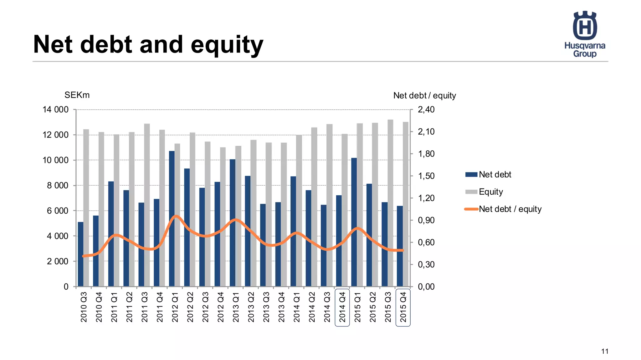 0,00
0,30
0,60
0,90
1,20
1,50
1,80
2,10
2,40
0
2 000
4 000
6 000
8 000
10 000
12 000
14 000
2010Q3
2010Q4
2011Q1
2011Q2
2011Q3
2011Q4
2012Q1
2012Q2
2012Q3
2012Q4
2013Q1
2013Q2
2013Q3
2013Q4
2014Q1
2014Q2
2014Q3
2014Q4
2015Q1
2015Q2
2015Q3
2015Q4
Net debt / equitySEKm
Net debt
Equity
Net debt / equity
Net debt and equity
11
 