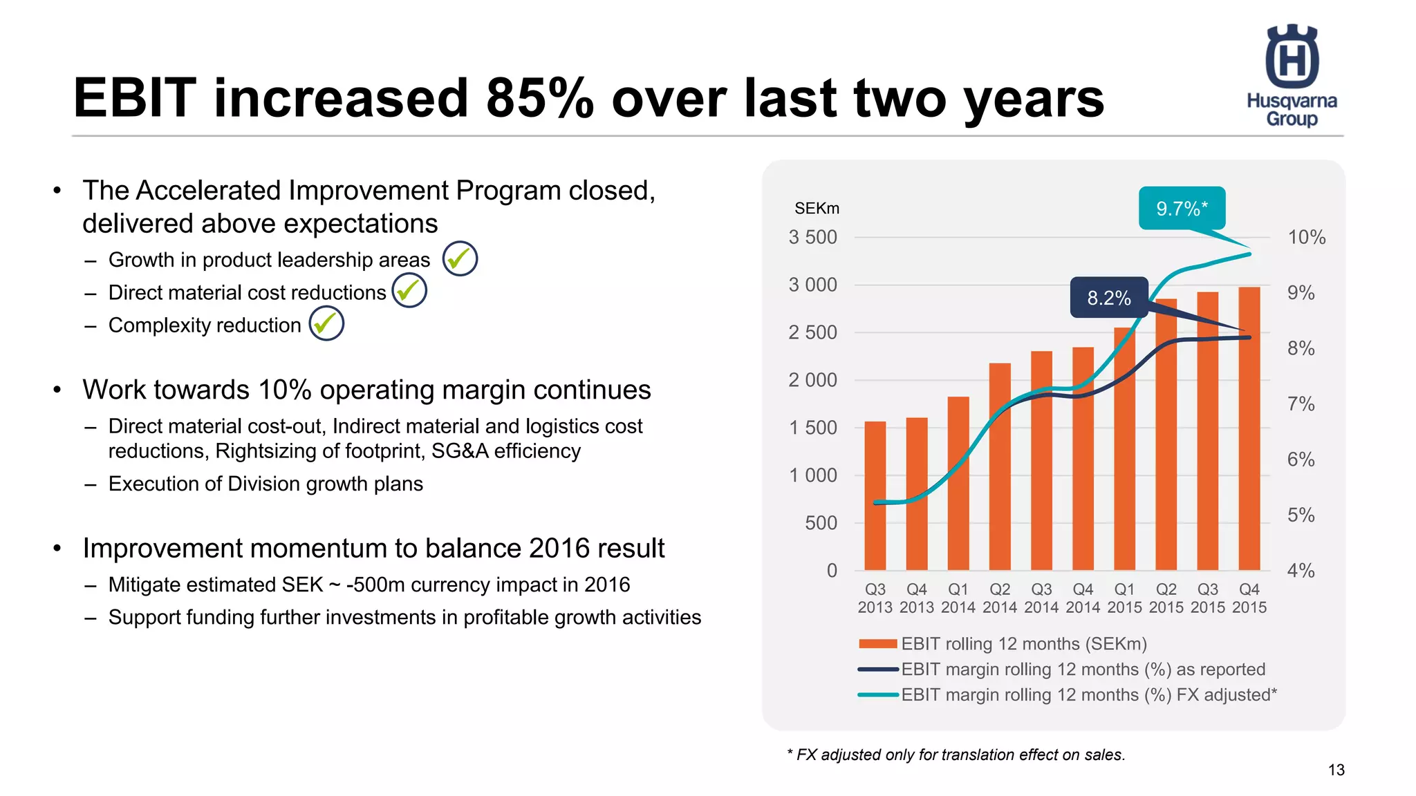 EBIT increased 85% over last two years
• The Accelerated Improvement Program closed,
delivered above expectations
– Growth in product leadership areas
– Direct material cost reductions
– Complexity reduction
• Work towards 10% operating margin continues
– Direct material cost-out, Indirect material and logistics cost
reductions, Rightsizing of footprint, SG&A efficiency
– Execution of Division growth plans
• Improvement momentum to balance 2016 result
– Mitigate estimated SEK ~ -500m currency impact in 2016
– Support funding further investments in profitable growth activities
13
* FX adjusted only for translation effect on sales.



4%
5%
6%
7%
8%
9%
10%
0
500
1 000
1 500
2 000
2 500
3 000
3 500
Q3
2013
Q4
2013
Q1
2014
Q2
2014
Q3
2014
Q4
2014
Q1
2015
Q2
2015
Q3
2015
Q4
2015
EBIT rolling 12 months (SEKm)
EBIT margin rolling 12 months (%) as reported
EBIT margin rolling 12 months (%) FX adjusted*
SEKm 9.7%*
8.2%
 