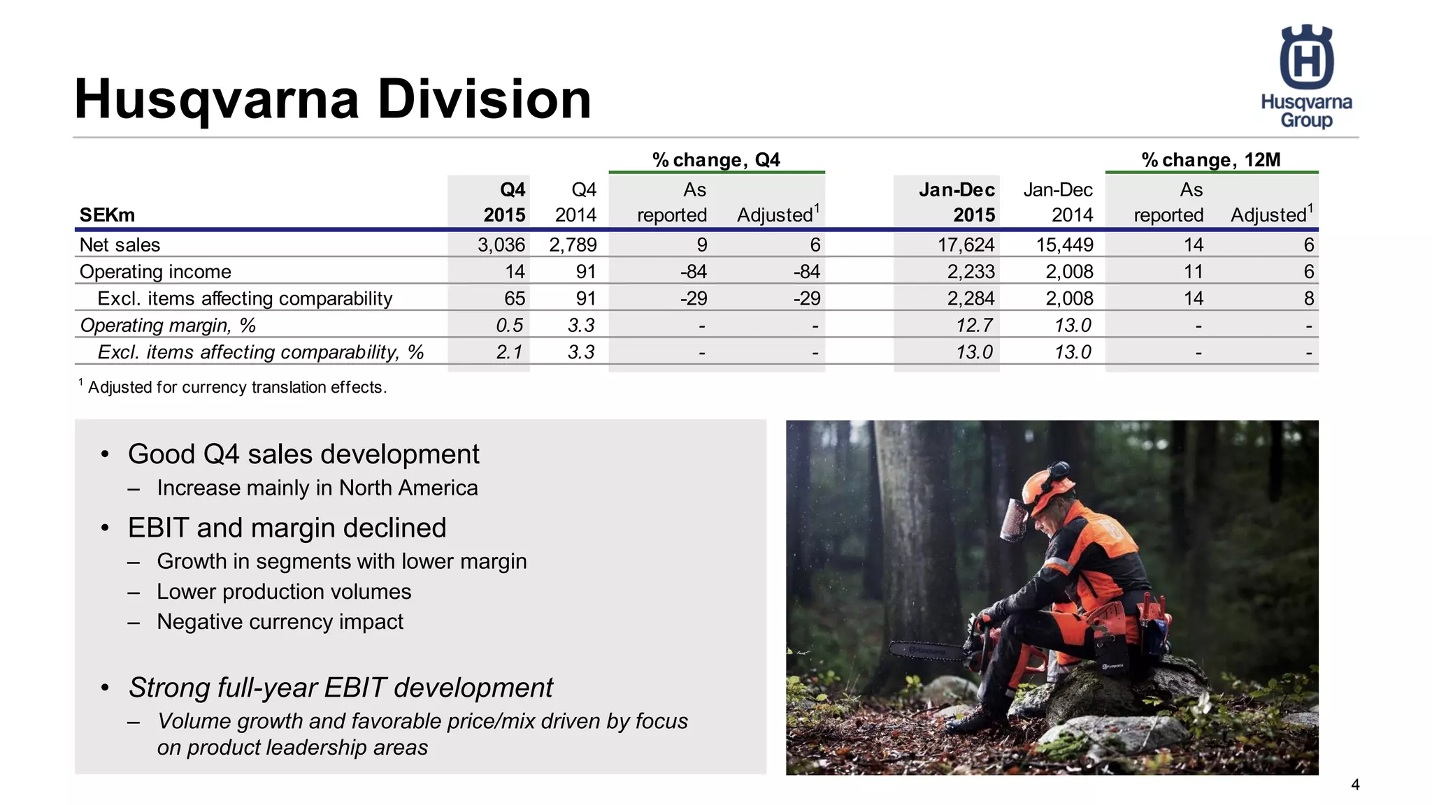 Husqvarna Division
• Good Q4 sales development
– Increase mainly in North America
• EBIT and margin declined
– Growth in segments with lower margin
– Lower production volumes
– Negative currency impact
• Strong full-year EBIT development
– Volume growth and favorable price/mix driven by focus
on product leadership areas
4
SEKm
Q4
2015
Q4
2014
As
reported Adjusted1
Jan-Dec
2015
Jan-Dec
2014
As
reported Adjusted1
Net sales 3,036 2,789 9 6 17,624 15,449 14 6
Operating income 14 91 -84 -84 2,233 2,008 11 6
Excl. items affecting comparability 65 91 -29 -29 2,284 2,008 14 8
Operating margin, % 0.5 3.3 - - 12.7 13.0 - -
Excl. items affecting comparability, % 2.1 3.3 - - 13.0 13.0 - -
1
Adjusted for currency translation effects.
% change, Q4 % change, 12M
 