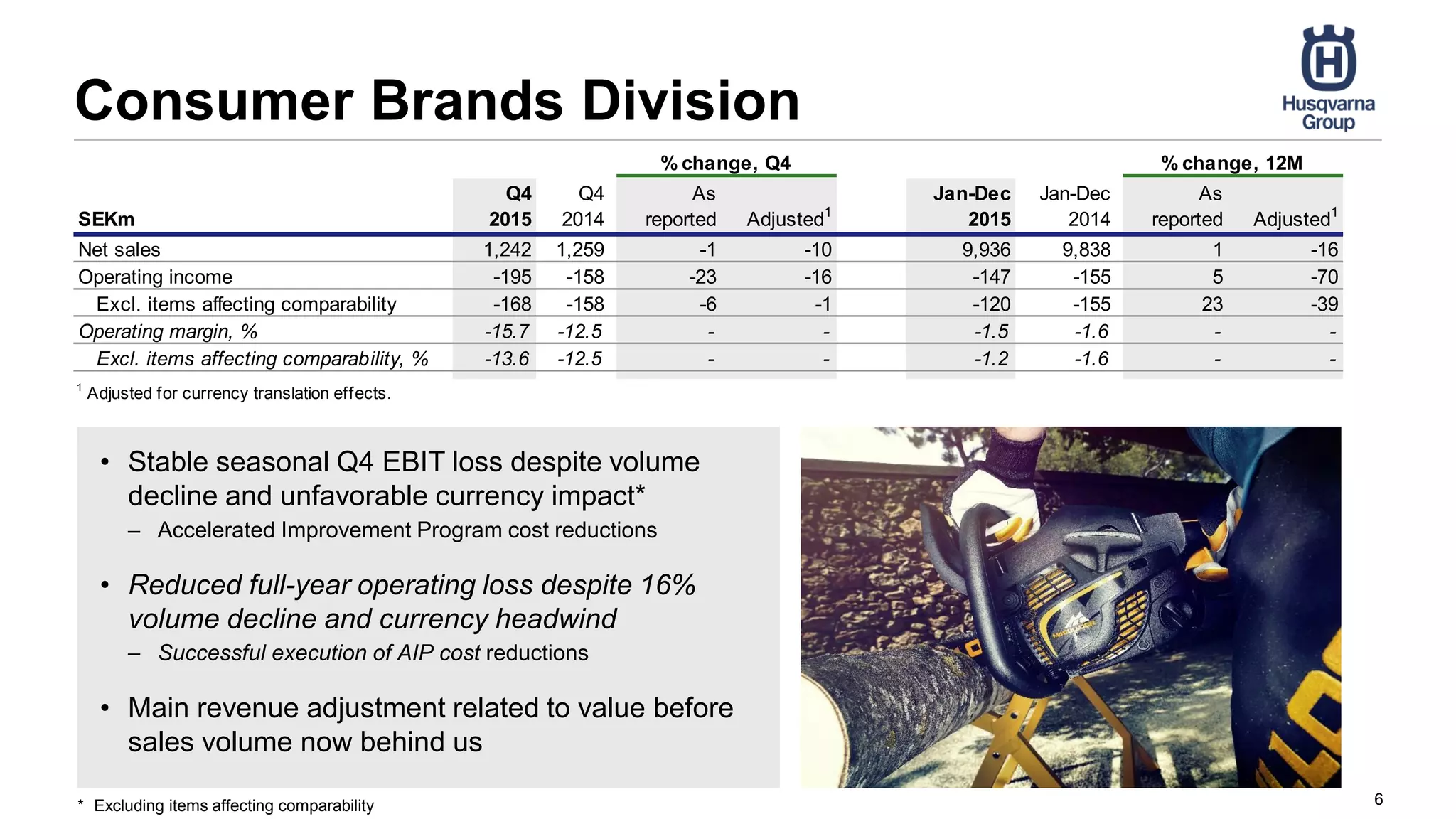 Consumer Brands Division
6
• Stable seasonal Q4 EBIT loss despite volume
decline and unfavorable currency impact*
– Accelerated Improvement Program cost reductions
• Reduced full-year operating loss despite 16%
volume decline and currency headwind
– Successful execution of AIP cost reductions
• Main revenue adjustment related to value before
sales volume now behind us
SEKm
Q4
2015
Q4
2014
As
reported Adjusted1
Jan-Dec
2015
Jan-Dec
2014
As
reported Adjusted1
Net sales 1,242 1,259 -1 -10 9,936 9,838 1 -16
Operating income -195 -158 -23 -16 -147 -155 5 -70
Excl. items affecting comparability -168 -158 -6 -1 -120 -155 23 -39
Operating margin, % -15.7 -12.5 - - -1.5 -1.6 - -
Excl. items affecting comparability, % -13.6 -12.5 - - -1.2 -1.6 - -
1
Adjusted for currency translation effects.
% change, Q4 % change, 12M
* Excluding items affecting comparability
 